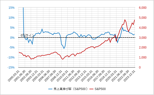 s&p500（米国・アメリカ）の売上高伸び率のチャート