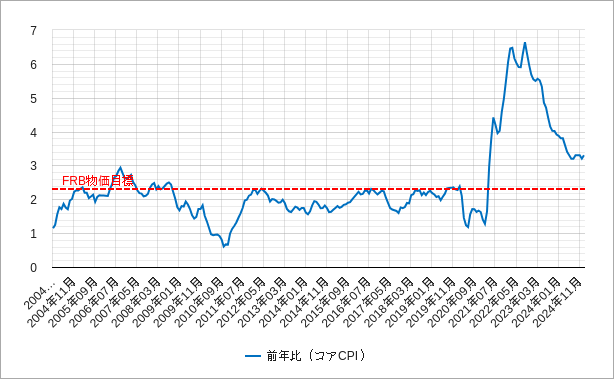 コアcpi コア消費者物価指数 米国 アメリカ の推移とチャート