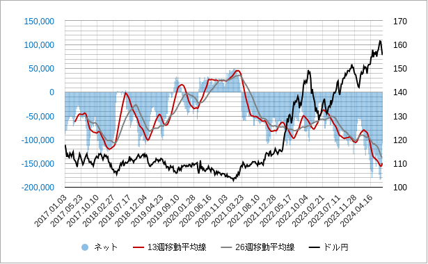 imm投機筋ポジションの13週移動平均線と26週移動平均線のチャート