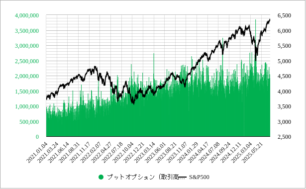 米国（アメリカ）のs&p500のプットオプションの取引高（出来高）のチャート