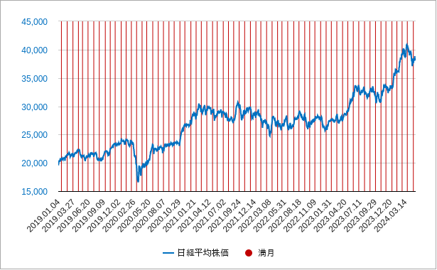 満月と日経平均株価のチャート