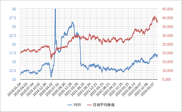 日経平均株価のperのチャート