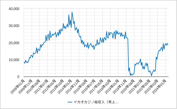 マカオのカジノの総収入（売上高）のチャート