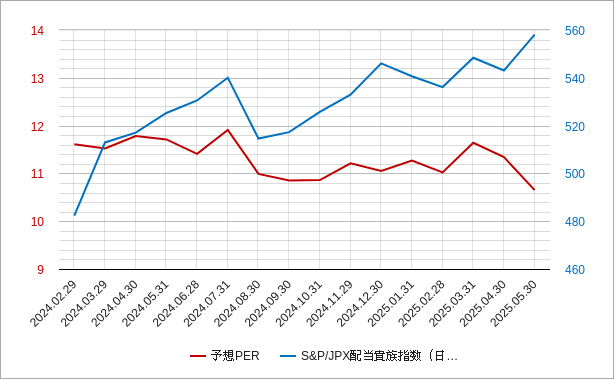 日本の配当貴族指数の予想PERのチャート