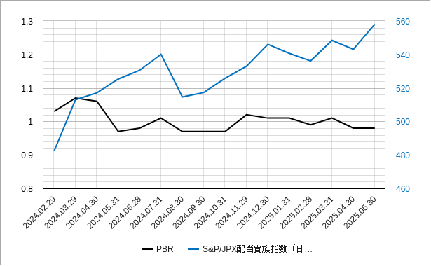 日本のの配当貴族指数のPBRのチャート