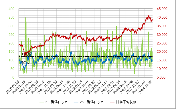 東証一部の騰落レシオのチャート