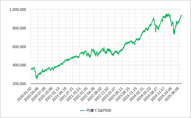 円建てs&p500のチャート
