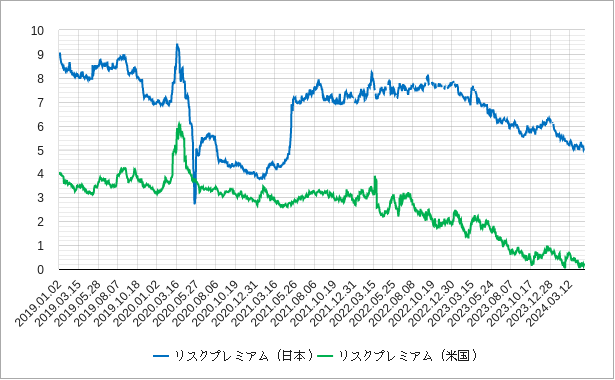 日本と米国のリスクプレミアムのチャート