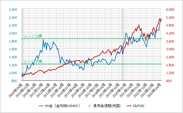 金価格と株価（sp500）と景気後退期のチャート