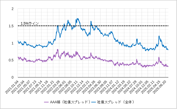 米国のAAA格の社債スプレッドのチャート