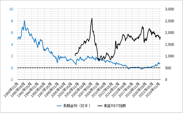 月足の日本の長期金利と東証リート指数のチャート