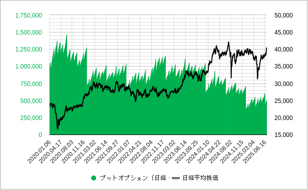 日経平均のプットオプションの建玉のチャート