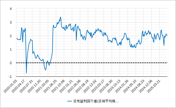 日米益利回り差（日本株と米国株の株式益利回りの差）のチャート