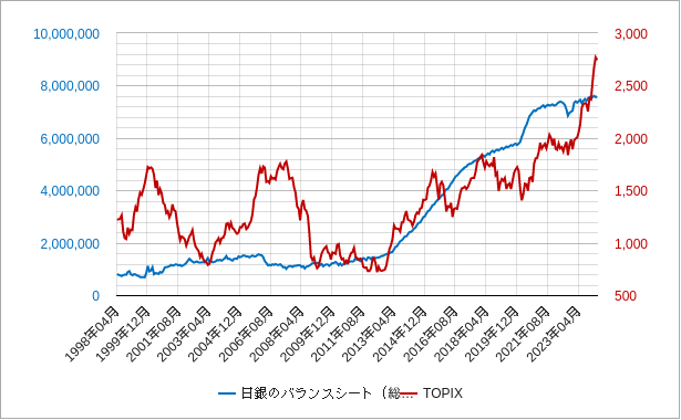 日銀のバランスシートとTOPIXの比較チャート