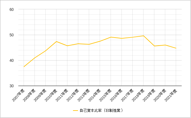 東証二部の非製造業の自己資本比率のチャート