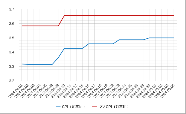 cpiナウの前年比のチャート