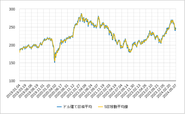 ドル建て日経平均株価の5日移動平均線のチャート
