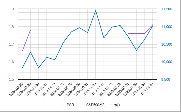 米国（アメリカ）のバリュー指数のPSRのチャート