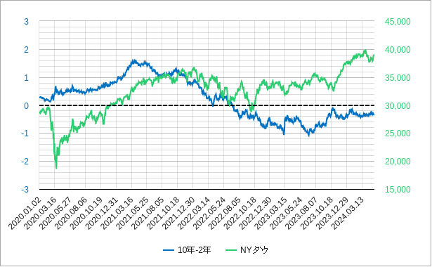 nyダウ（ニューヨークダウ）と長短金利差のチャート
