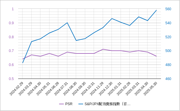 日本の配当貴族指数のPSRのチャート