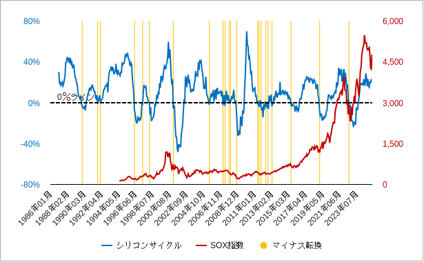 sox指数と半導体のシリコンサイクルの不況（マイナス転換）のチャート