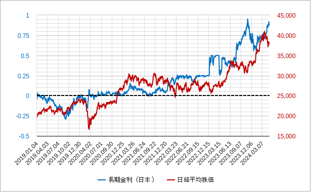 日足の日本の長期金利と日経平均株価のチャート