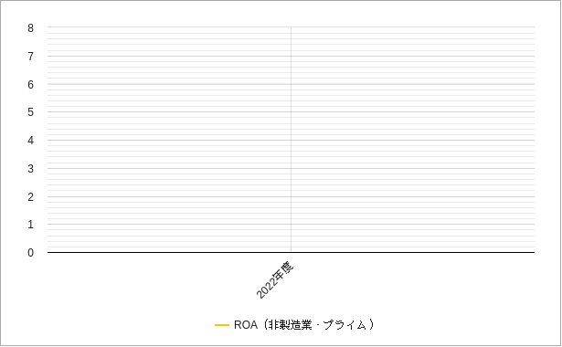 プライムの非製造業のroaのチャート