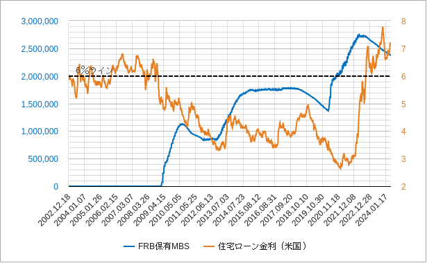 frが保有するmbs（住宅ローン担保証券）と米国（アメリカ）の住宅ローン金利のチャート