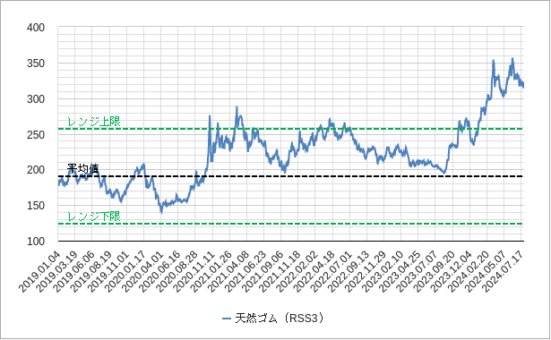ゴム先物価格のチャート