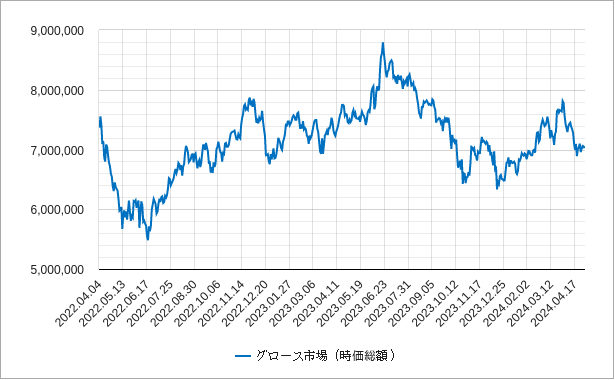 日本のグロース市場の時価総額のリアルタイムチャート