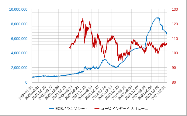 ecbのバランスシートとユーロインデックス（ユーロ指数）のチャート