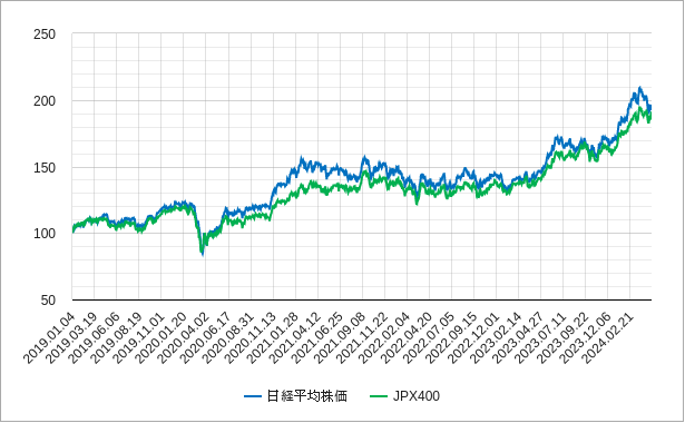 日経平均株価とjpx400の相対チャート（比較チャート）