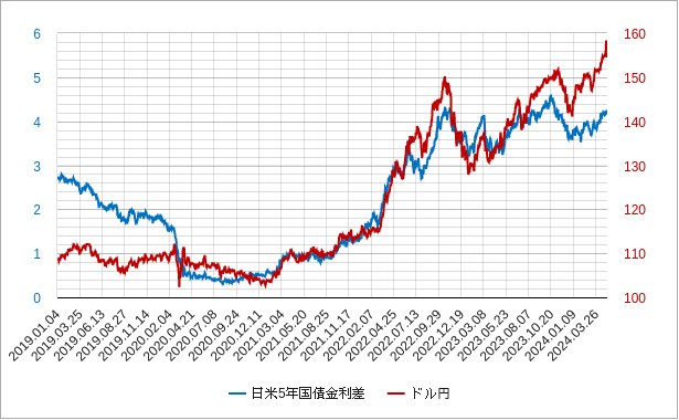 日米5年国債金利差（日米5年国債利回り差）とドル円のチャート