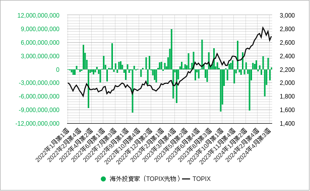海外投資家のtopix先物（トピックス先物）のポジションのチャート