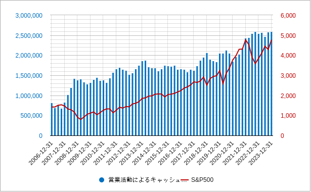 s&p500の営業活動によるキャッシュフロー（米国・アメリカ）のチャート
