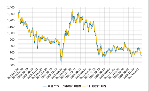 東証グロース市場250指数の5日移動平均線のチャート