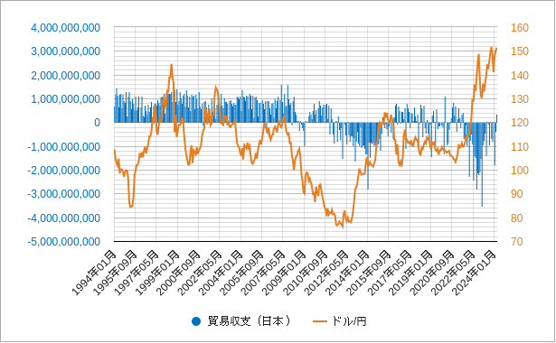 日本の貿易収支とドル円のチャート