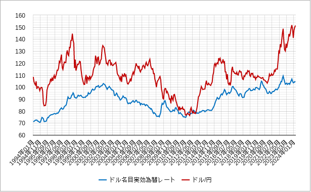 ドル名目実効為替レートとドル円のチャート