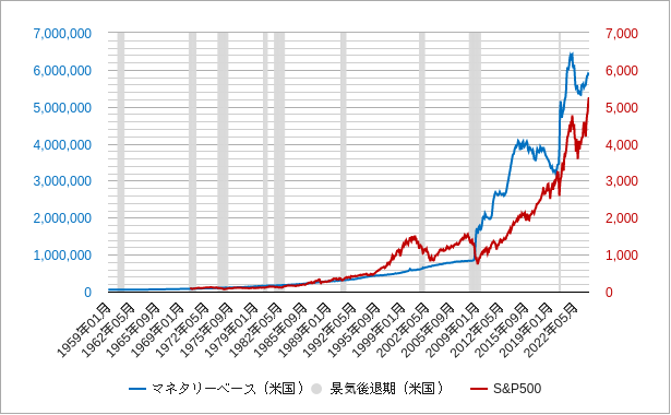 マネタリーベースと株価（sp500）のチャート