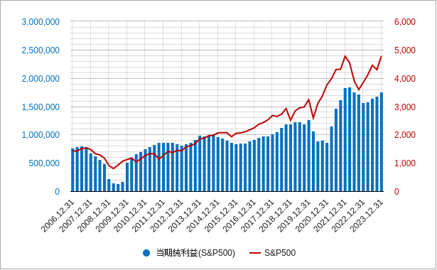 s&p500の当期純利益のチャート