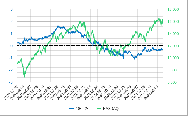 ナスダックと長短金利差のチャート