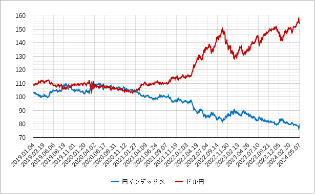 円インデックスとドル円の比較チャート