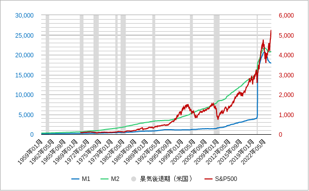 マネーストック（マネーサプライ）のM1とM2と株価（s&p500）のチャート