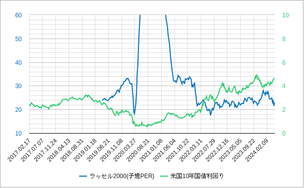 ラッセル2000のperと長期金利（米国10年国債利回り）のチャート