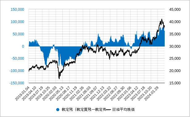 裁定残（差引・ネットポジション）と日経平均株価のチャート