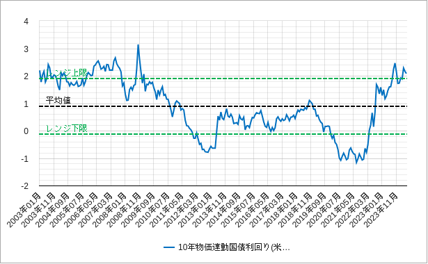 米10年物価連動国債利回り（米国インフレ連動国債利回り）のチャート