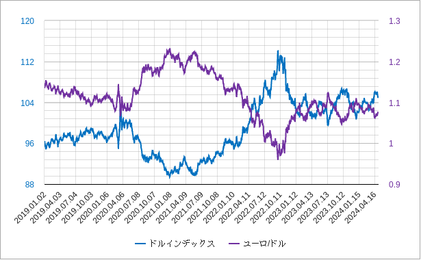 ドルインデックス（ドル指数）とユーロドルのチャート