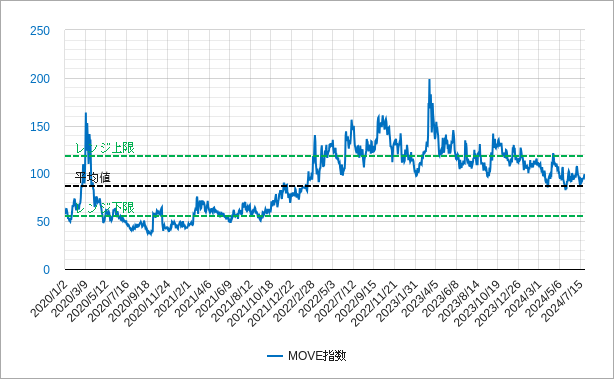 move指数のチャート