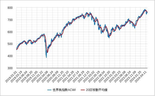 世界株指数acwiの移動平均線のチャート