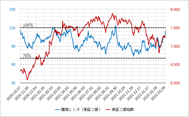 東証二部の騰落レシオのチャート